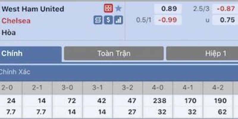 Soi kèo Chelsea vs West Ham ngày 01/02/2026 00:30 hé lộ yếu tố bất ngờ